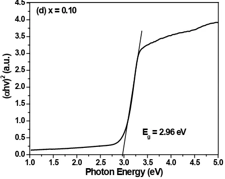 Figure 7(e).  (αhυ)2 versus  photon energy of Zn0.80Mn0.20O nanoparticles. 