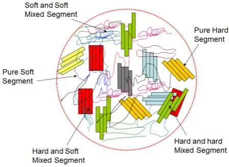 Figure 1.  A Schematic Diagram for Hard and Soft Segment Morphology 