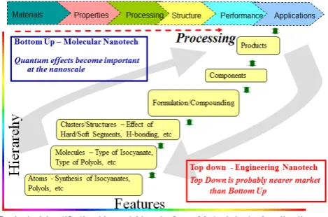 Figure 3.  Top-Down and Bottom-Up Approach in Development of a Polyurethane Product [23-35] 