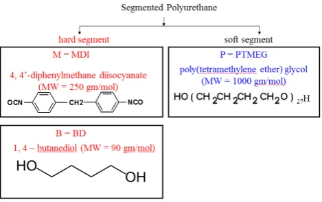 Figure 7.  Starting Materials to Build the Segmented Diblock (PU [47-48] 