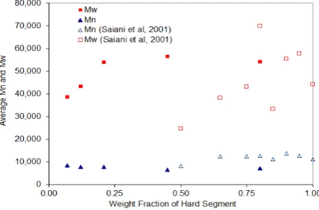 Figure 9.  Average Molecular Weights vs. Weight Fraction of Hard Segment 