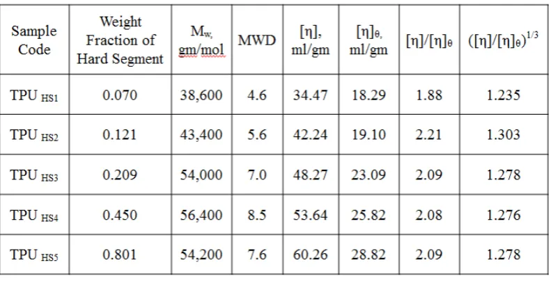 Figure 11.  Reduced osmotic pressure (π/c) estimated for different TPU solutions at 25℃.