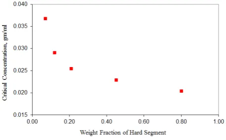 Figure 14.  Critical Concentration vs. Weight Fraction of Hard Segment 