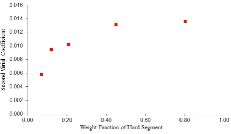 Figure 18.  Summary of the effect of critical hard segment concentration on functional properties in Diluted Solution (Region 1) 
