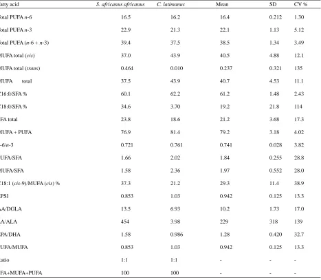 Table 4. Summary of the quality characteristics of the fatty acids profiles 