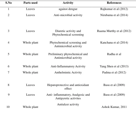 Table 1. Works reported on Andrographis echiodies 