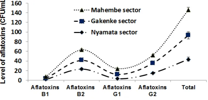 Figure 2.  The moisture content of different sectors 