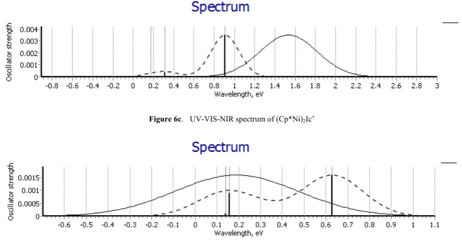 Figure 6c.  UV-VIS-NIR spectrum of (Cp*Ni)2Ic’ 