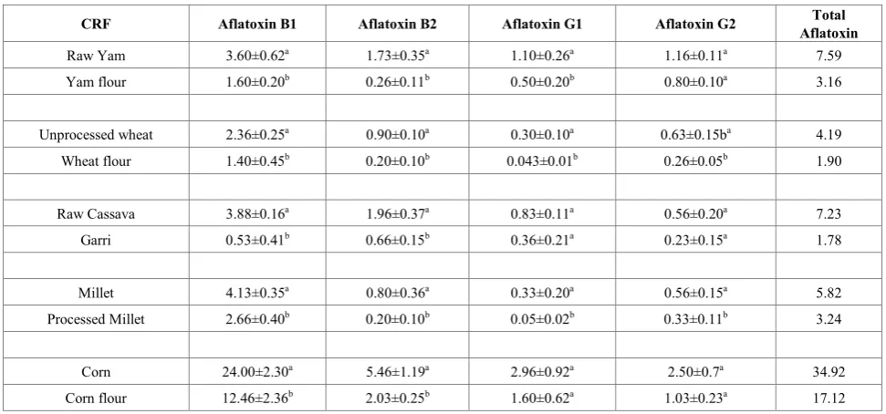 Table 1.  Aflatoxin contamination (µg/kg) of raw and processed carbohydrate-rich foods (CRF) 