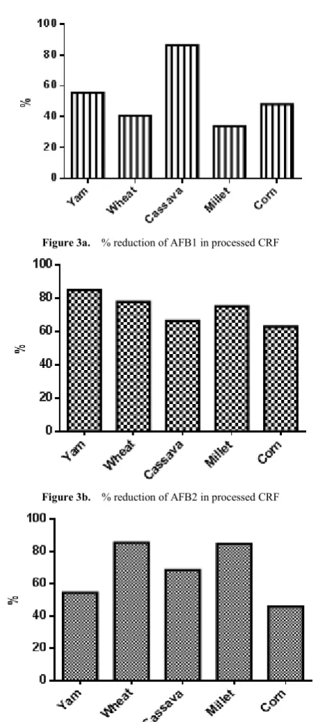 Figure 3b.  % reduction of AFB2 in processed CRF 