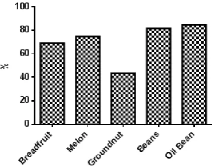 Table 2.  Aflatoxin contamination (µg/kg) of raw and processed legumes 