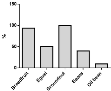 Figure 4c.  % reduction of AFG1 after the processing of legumes 