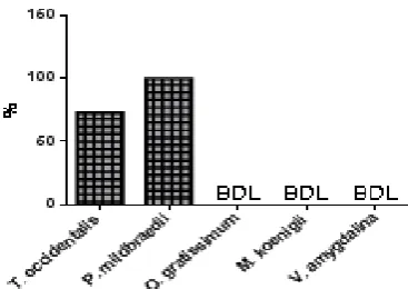 Table 3.  Aflatoxin contamination (µg/kg) of raw and blanched vegetables 