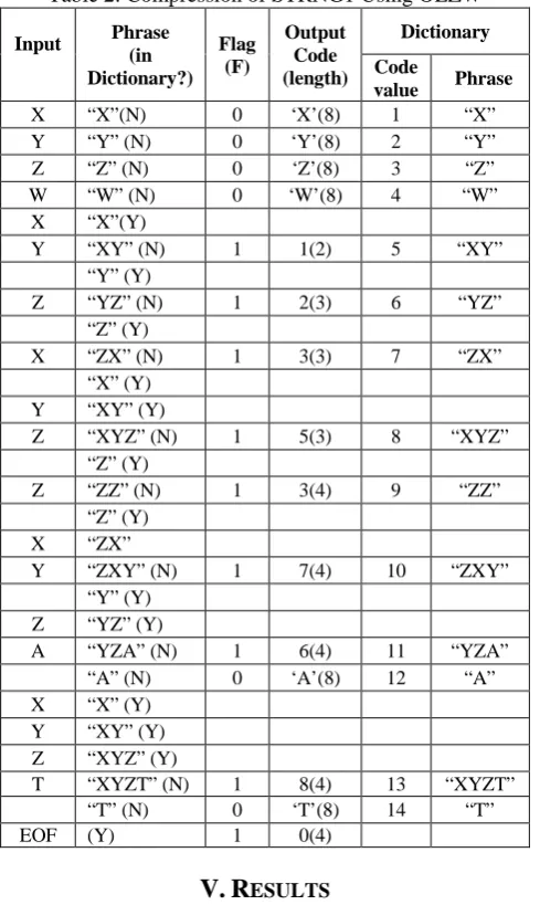 Table 2: Compression of STRNG1 Using OLZW
