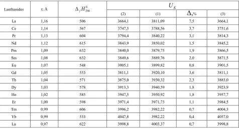 Figure 2.  Borohydrides enthalpy formation – lanthonides atomic number diagram. 