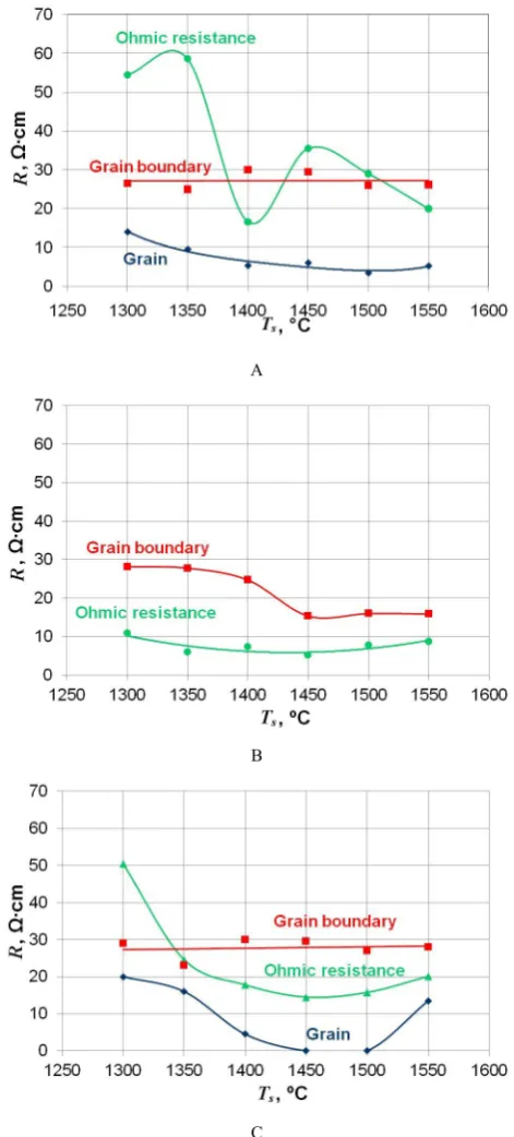 Figure 7.  Grain, grain boundary and Ohmic resistances of the Type I (A), the Type II (B), and the Type III (C) samples vs