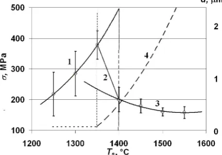 Figure 8.  The generalized schematic representation of a Type II ceramics strengthening-weakening with sintering temperature that results from relative structural element altering