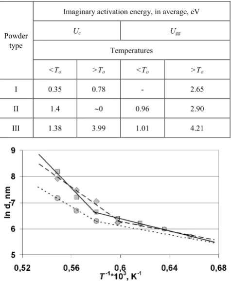 Figure 3.  The Arrhenius’s dependencies of average grain size of 1Ce10ScSZ ceramics made of three powder types on sintering temperature, Type I; Type II, and Type III [23]