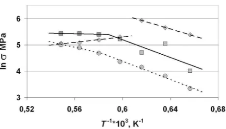 Figure 4.  The Arrhenius’s dependencies of room temperature biaxial strength of 1Ce10ScSZ ceramics made of three powder types on sintering temperature, Type I; Type II, and Type III [23]