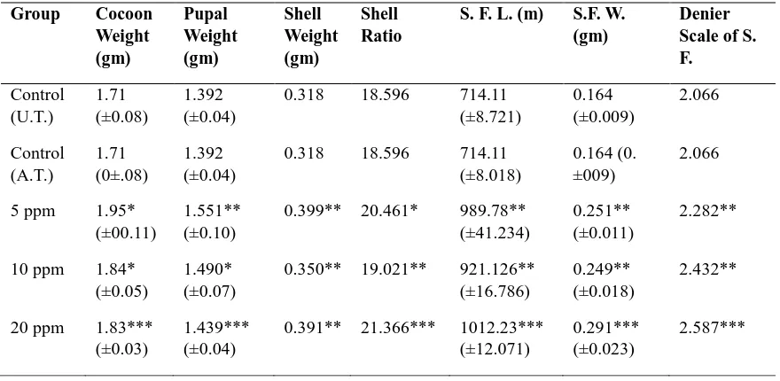 Table 1. Influence of topical application of acetone extractives of bark of Oroxylum indicum (L) on the parameters of cocoon and silk filament in silkworm, Bombyx mori (L) (Race: PM x CSR2)