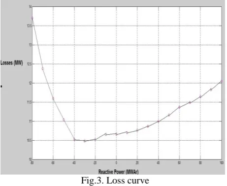 Fig.3. Loss curve 