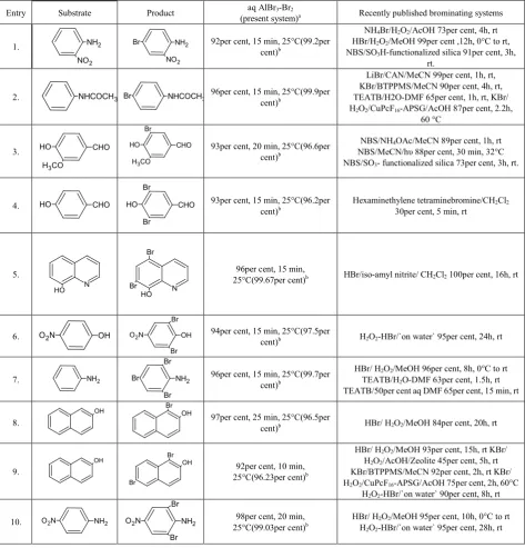 Table 1.  A comparison of the results of present system (aq. AlBr3-Br2 solution) with the literature precedents of some recently published brominating systems in the synthesis of pharmaceutical intermediates 