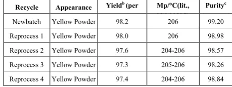 Table 3.  Reprocessing experiments for the dibromination of 4-nitroanilinea 