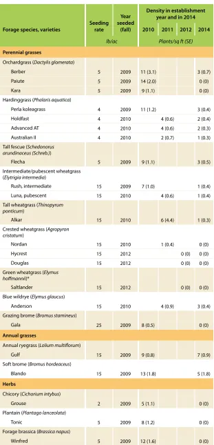 TABLE 1. Forages, seeding rate, seeding year and plants per square foot at establishment and in 2014