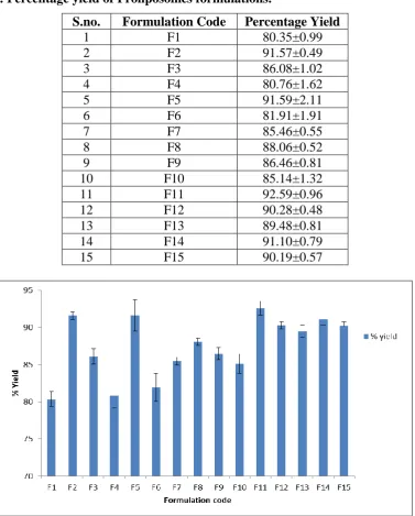 Figure 6: Percentage yield of different Proliposomes formulations. 