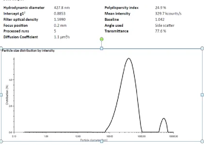 Figure 8: Vesicle size analysis. 