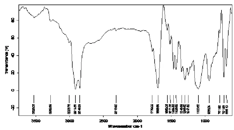 Figure 9: FTIR of formulation (F8). 