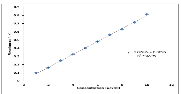 Figure 2: Graph of standard calibration curve of Nitrofurantoin in DMF. 