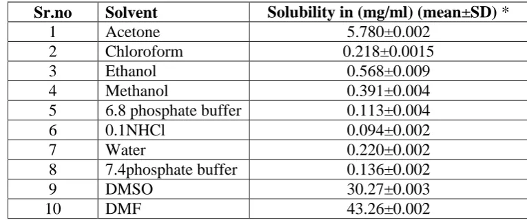 Figure 5: Solubility study of drug in different solvents. 