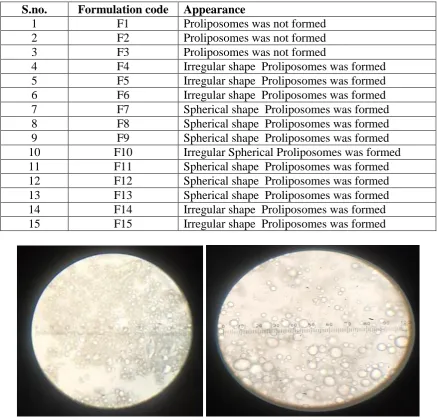 Table 8: Appearance of different Proliposomes formulation under light Microscope. 