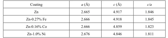 Table 1.  Crystal lattice parameters of zinc coatings, as determined by X-ray diffraction on the electrodeposited samples 