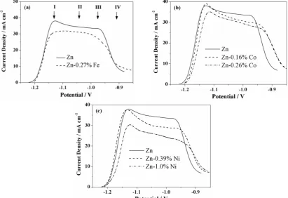 Figure 1.  The XRD patterns of electrodeposited coatings: (a) Zn; (b) Zn-0.27% Fe; (c) Zn-0.16% Co; (d) Zn-1.0% Ni solutions) and the corresponding base metal, one could expect equally similar electrochemical behavior