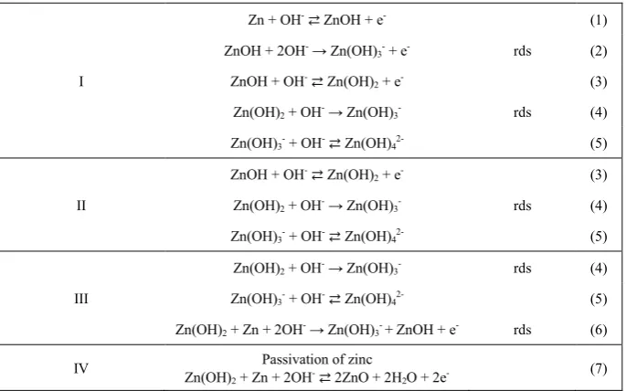 Table 2.  Reactions occurring during anodic polarization of zinc in alkaline solutions [23] 