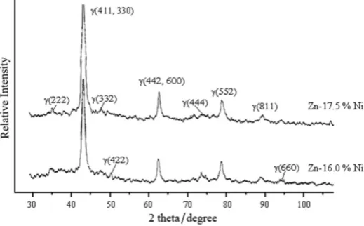 Figure 3.  X-ray diffraction patterns for Zn-Ni electrodeposits 
