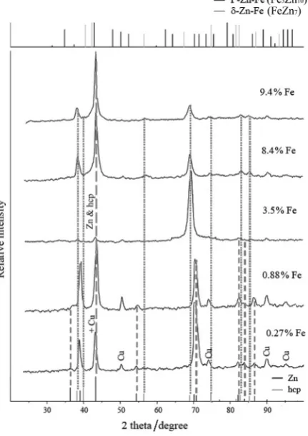 Figure 7.  XRD patterns of Zn-Fe alloys 