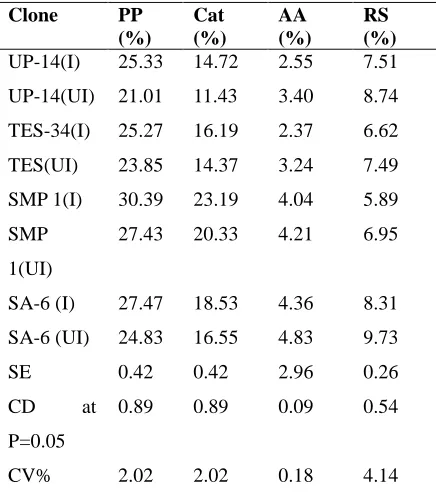 Table 2. Antioxdative enzyme activity 