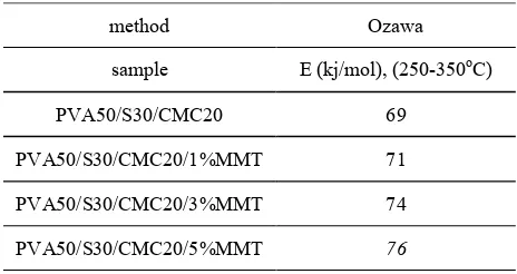 Figure 6.  Scanning electron micrographs of (a) PVA:S:CMC (b) PVA:S:CMC with 1 wt% MMT; (c) PVA:S:CMC with 3 wt% MMT; (d) PVA:S:CMC with 5 wt% MMT