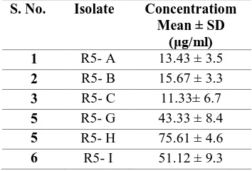 Table 1. Consolidated result showing the concentration of IAA (μg/ml) produced by the Rhizosphere Isolates under in vitro conditions