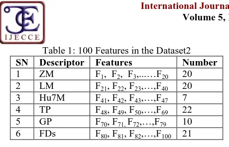 Table 1: 100 Features in the Dataset2FeaturesF, F, F