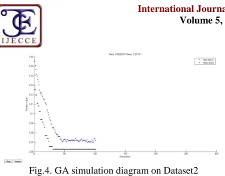 Fig.4. GA simulation diagram on Dataset2