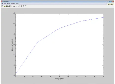 Fig.5. Erlang capacities calculated and results displayed in  MATLAB 