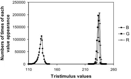 Figure 1.  Statistical distribution of R, G and B tristimulus values of the yellow - colored complex of ferric sulphosalicylic acid
