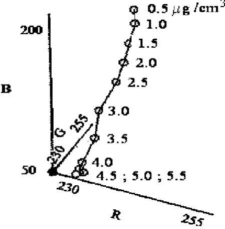 Figure 2.  Three - dimensional view of tristimulus values of the yellow - colored complex of ferric sulphosalicylic asid at different concentrations