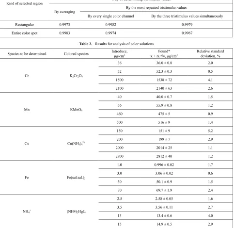 Table 2.  Results for analysis of color solutions 