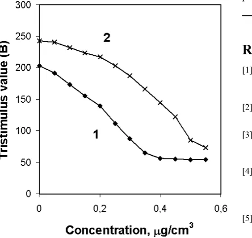 Figure 4.  Influence of intensity of illumination on tristimulus value vs. concentration calibration curve