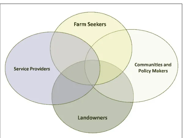Figure 1. Components of the Land Access “System” 